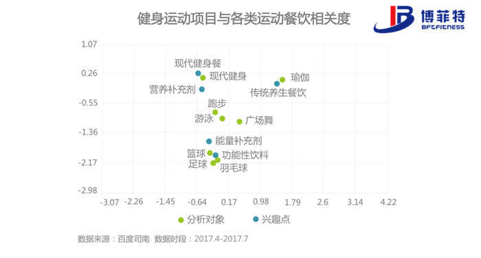 餐饮食疗健身